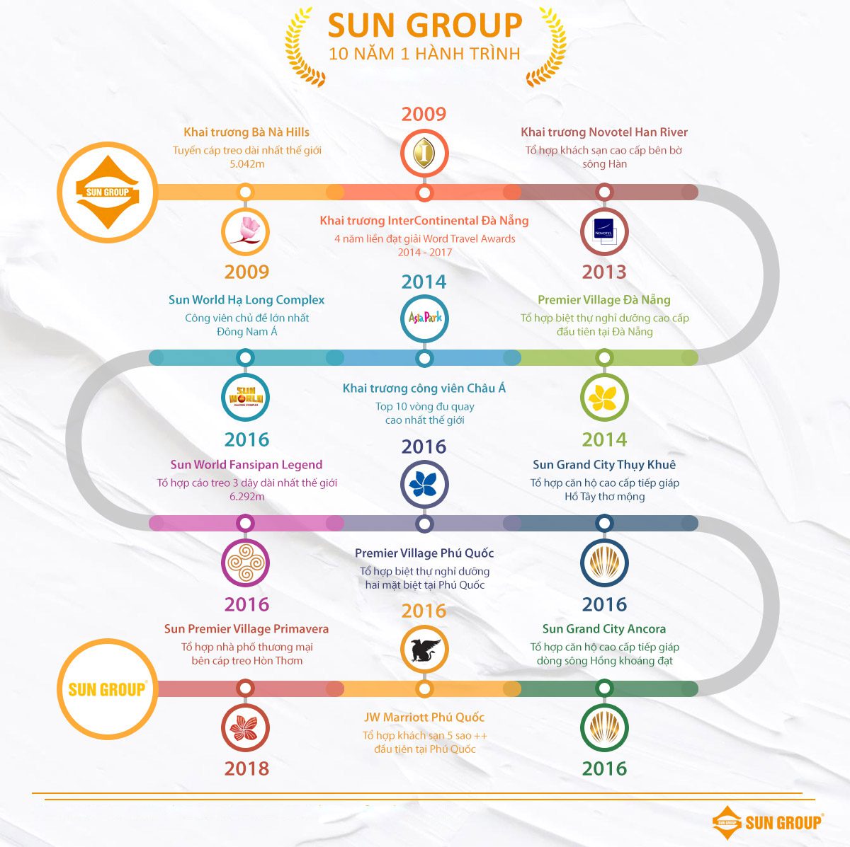 lich su hinh thanh sun group